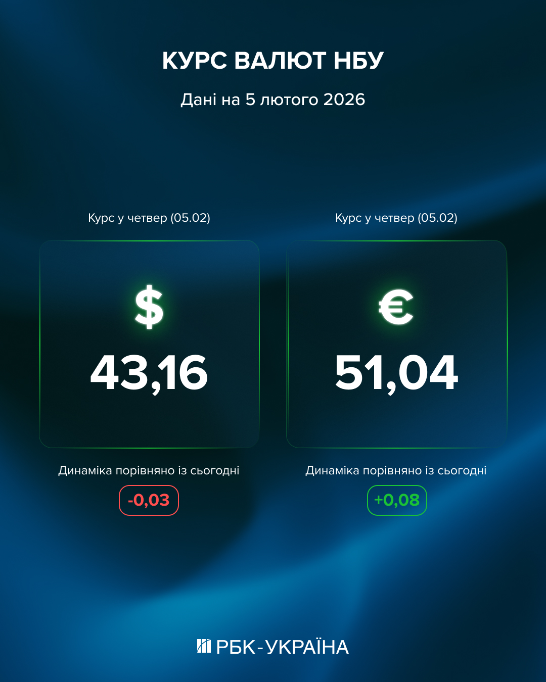 Долар чи євро? Що відбувається з курсом зараз і яку валюту краще обрати для збережень